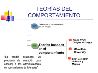 TEORÍAS DEL
COMPORTAMIENTO
Teorias de la personalidad o
de los rasgos
Teorías basadas
en el
comportamiento
Ohio State
University
Teoria XY de
Douglas McGregor
Grid Gerencial
de Black y
Mouton
“Es posible establecer un
programa de formación para
enseñar a los administradores
comportamientos de liderazgo”
 