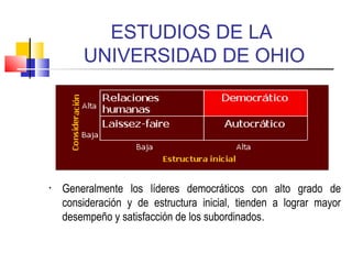 ESTUDIOS DE LA
UNIVERSIDAD DE OHIO
• Generalmente los líderes democráticos con alto grado de
consideración y de estructura inicial, tienden a lograr mayor
desempeño y satisfacción de los subordinados.
 