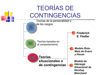 TEORÍAS DE
CONTINGENCIAS
Teorias de la personalidad o
de los rasgos
Teorías basadas en
el comportamiento
Teorías
situacionales o
de contingencias
Frederich
E. Fiedler
Modelo Ruta-
Meta de Evans
y House
Modelo de
liderazgo
Situacional de
Hershey
Blanchard
 