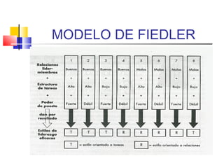 MODELO DE FIEDLER
 