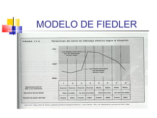 MODELO DE FIEDLER
 