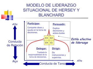 MODELO DE LIDERAZGO
SITUACIONAL DE HERSEY Y
BLANCHARD
Estilo efectivo
de liderazgo
Conducta de Tarea
Alta
Conducta
de Relación
Baja
Alta
Delegar:
Traslada la
responsabilidad de la
toma de decisiones.
Participar:
Comparte ideas y
ayuda en la toma de
decisiones.
Persuadir:
Explica
decisiones y
aclara dudas.
Dirigir:
Da
instrucciones y
supervisa.
E1
E2
E4
E3
 