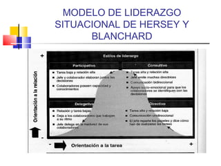 MODELO DE LIDERAZGO
SITUACIONAL DE HERSEY Y
BLANCHARD
 