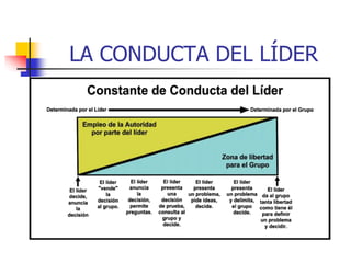 LA CONDUCTA DEL LÍDER
 