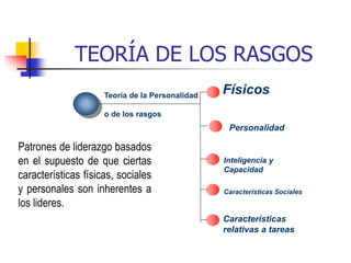 TEORÍA DE LOS RASGOS
Teoría de la Personalidad
o de los rasgos
Físicos
Inteligencia y
Capacidad
Personalidad
Características Sociales
Características
relativas a tareas
Patrones de liderazgo basados
en el supuesto de que ciertas
características físicas, sociales
y personales son inherentes a
los lideres.
 