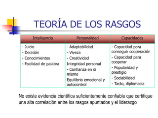 TEORÍA DE LOS RASGOS
Inteligencia Personalidad Capacidades
- Juicio
- Decisión
- Conocimientos
- Facilidad de palabra
- Adaptabilidad
- Viveza
- Creatividad
Integridad personal
- Confianza en si
mismo
Equilibrio emocional y
autocontrol
- Capacidad para
conseguir cooperación
- Capacidad para
cooperar
- Popularidad y
prestigio
- Sociabilidad
- Tacto, diplomacia
No existe evidencia científica suficientemente confiable que certifique
una alta correlación entre los rasgos apuntados y el liderazgo
 