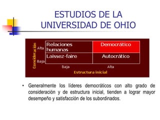 ESTUDIOS DE LA
UNIVERSIDAD DE OHIO
• Generalmente los líderes democráticos con alto grado de
consideración y de estructura inicial, tienden a lograr mayor
desempeño y satisfacción de los subordinados.
 