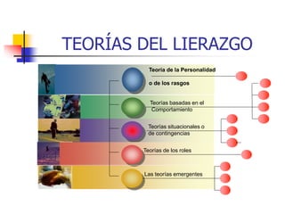 TEORÍAS DEL LIERAZGO
Las teorías emergentes
Teoría de la Personalidad
o de los rasgos
Teorías basadas en el
Comportamiento
Teorías situacionales o
de contingencias
Teorías de los roles
 