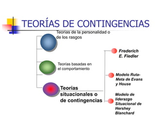 TEORÍAS DE CONTINGENCIAS
Teorias de la personalidad o
de los rasgos
Teorías basadas en
el comportamiento
Teorías
situacionales o
de contingencias
Frederich
E. Fiedler
Modelo Ruta-
Meta de Evans
y House
Modelo de
liderazgo
Situacional de
Hershey
Blanchard
 