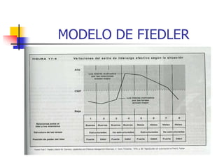 MODELO DE FIEDLER
 