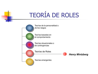 TEORÍA DE ROLES
Teorías de la personalidad o
de los rasgos
Teorías basadas en
el comportamiento
Teorías situacionales o
de contingencias
Teorías de Roles
Teorías emergentes
Henry Mintzberg
 