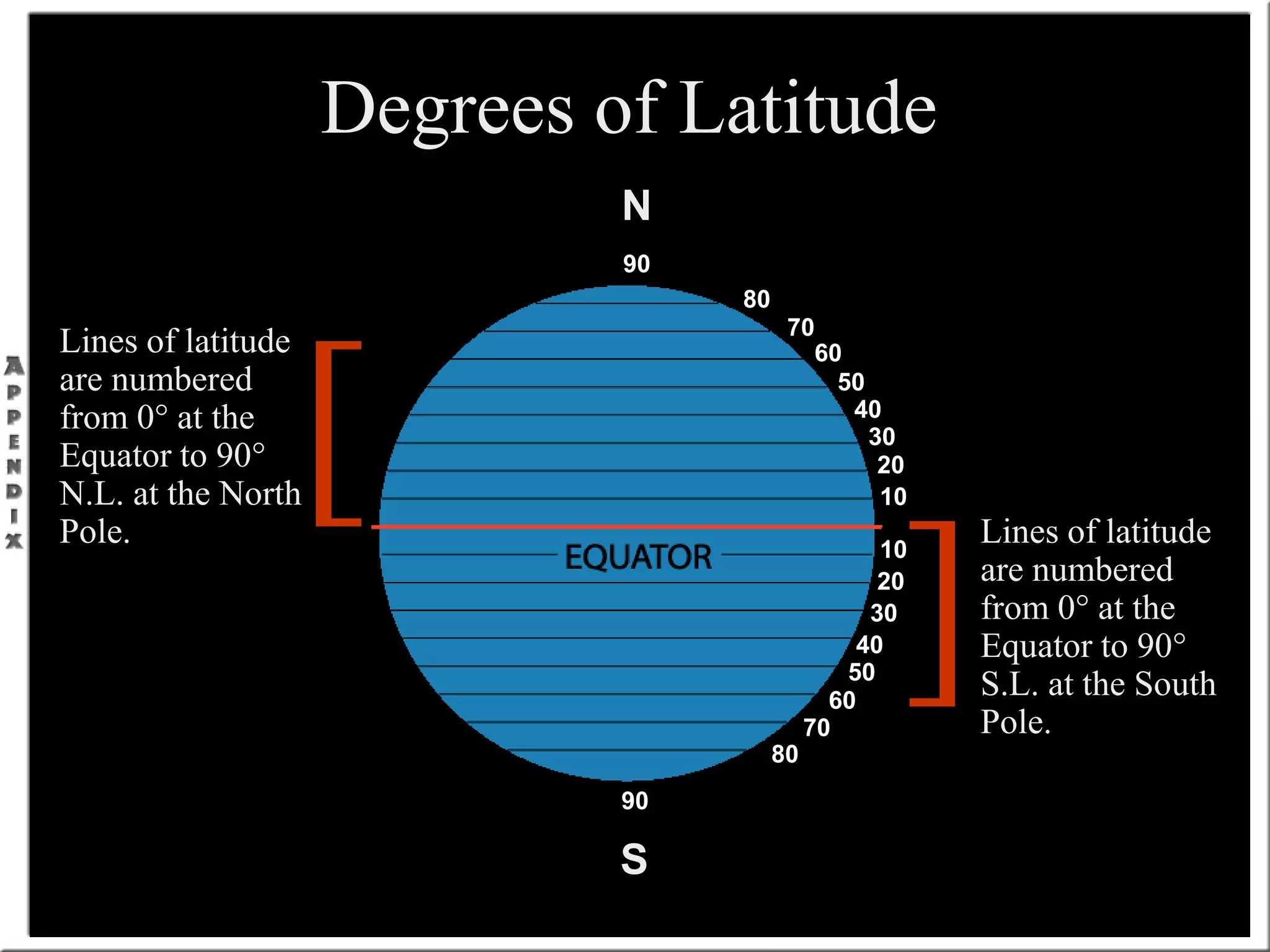 Degrees of Latitude
Lines of latitude
are numbered
from 0° at the
Equator to 90°
N.L. at the North
Pole. Lines of latitude
are numbered
from 0° at the
Equator to 90°
S.L. at the South
Pole.
]
[
90
80
70
60
50
40
20
30
10
90
80
70
60
50
40
20
10
30
N
S
 
