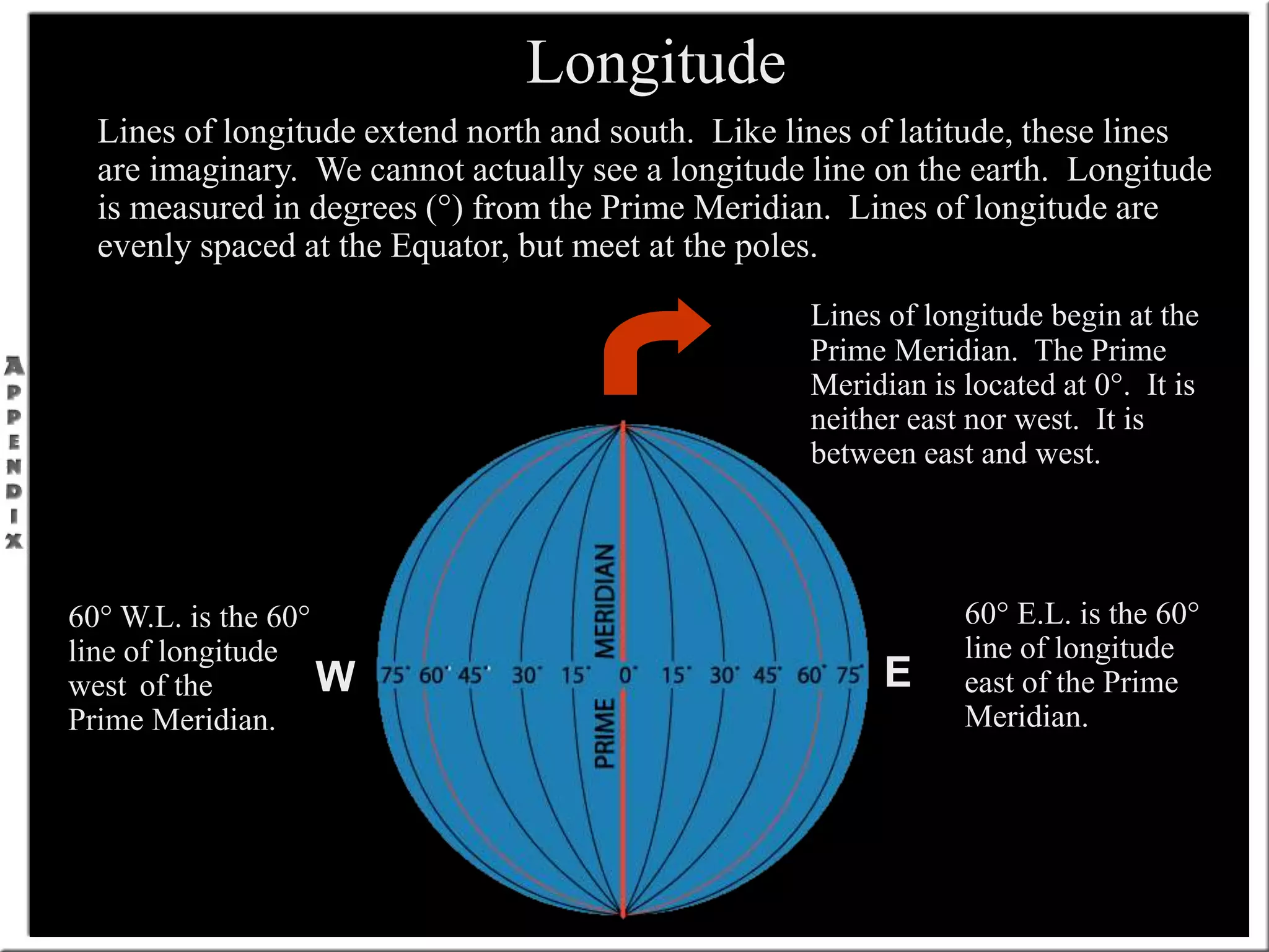 Longitude
Lines of longitude extend north and south. Like lines of latitude, these lines
are imaginary. We cannot actually see a longitude line on the earth. Longitude
is measured in degrees (°) from the Prime Meridian. Lines of longitude are
evenly spaced at the Equator, but meet at the poles.
Lines of longitude begin at the
Prime Meridian. The Prime
Meridian is located at 0°. It is
neither east nor west. It is
between east and west.
60° E.L. is the 60°
line of longitude
east of the Prime
Meridian.
60° W.L. is the 60°
line of longitude
west of the
Prime Meridian.
W E
 