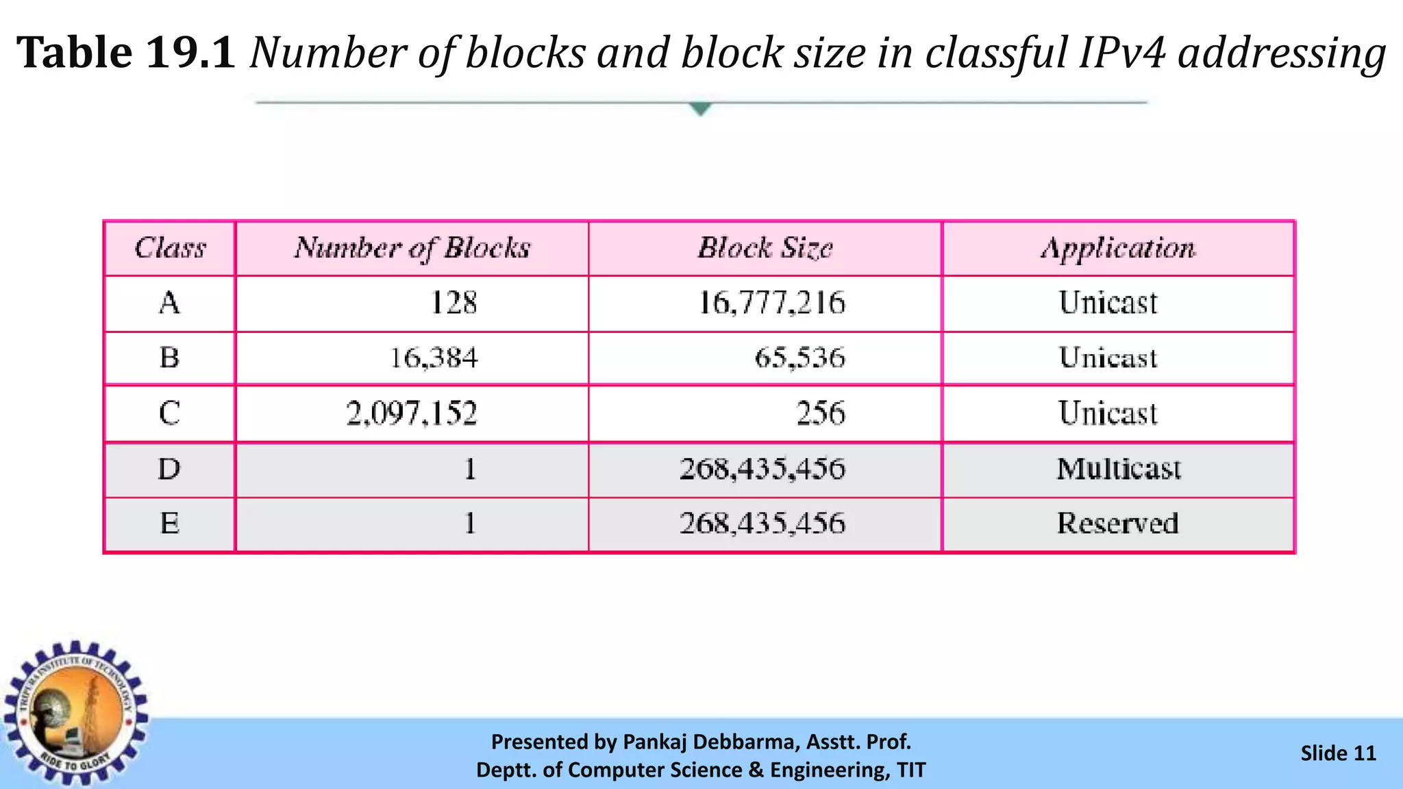 Table 19.1 Number of blocks and block size in classful IPv4 addressing
Slide 11Presented by Pankaj Debbarma, Asstt. Prof.
Deptt. of Computer Science & Engineering, TIT
 