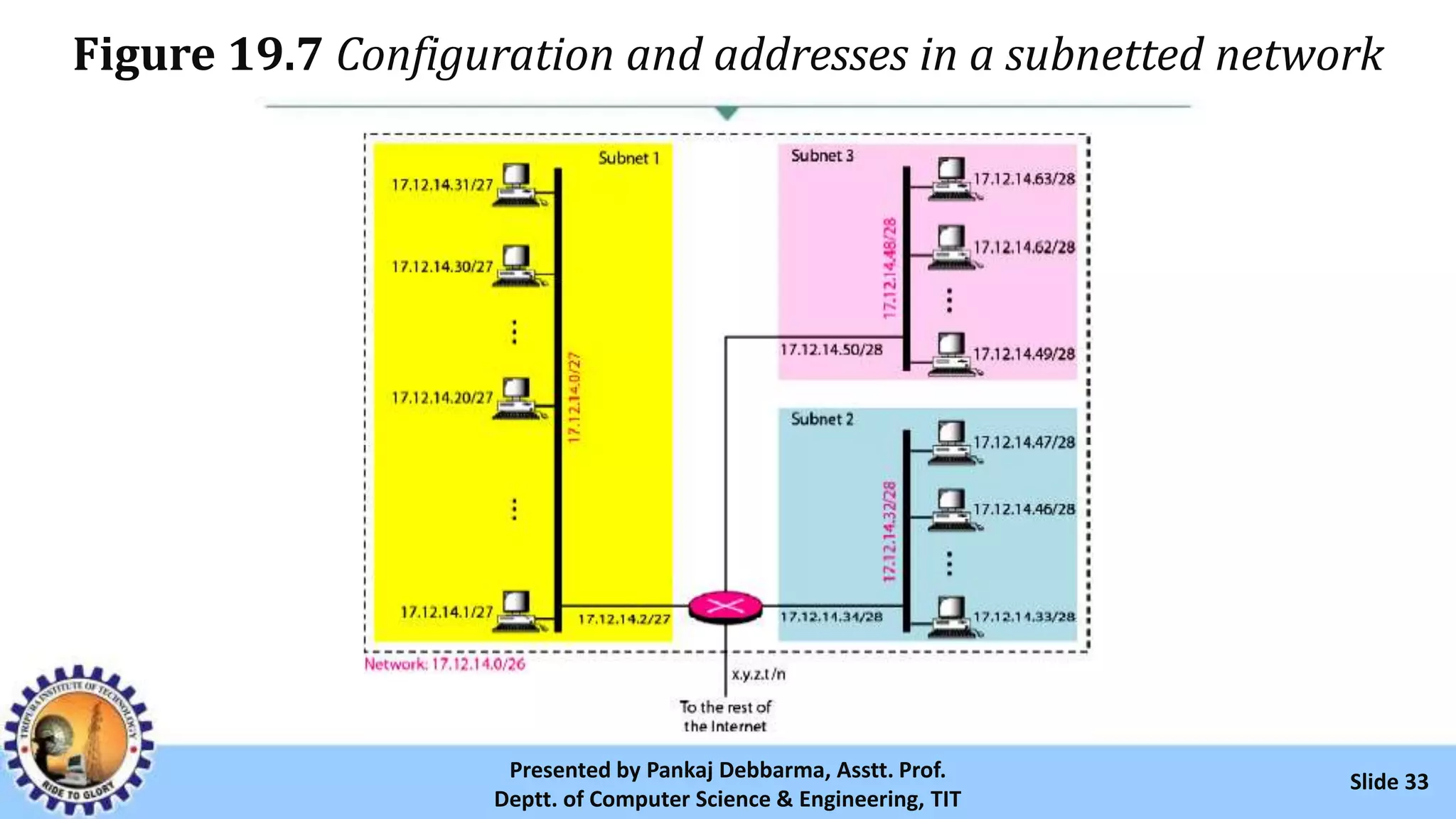 Figure 19.7 Configuration and addresses in a subnetted network
Slide 33Presented by Pankaj Debbarma, Asstt. Prof.
Deptt. of Computer Science & Engineering, TIT
 