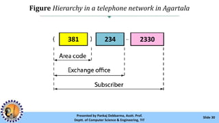 Figure Hierarchy in a telephone network in Agartala
Slide 30Presented by Pankaj Debbarma, Asstt. Prof.
Deptt. of Computer Science & Engineering, TIT
381 234 2330
 