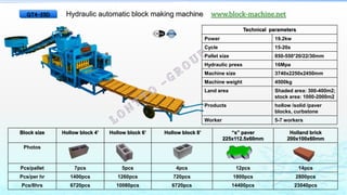 Hydraulic automatic block making machine www.block-machine.net
Technical parameters
Power 19.2kw
Cycle 15-20s
Pallet size 850-550*20/22/30mm
Hydraulic press 16Mpa
Machine size 3740x2250x2450mm
Machine weight 4500kg
Land area Shaded area: 300-400m2;
stock area: 1000-2000m2
Products hollow /solid /paver
blocks, curbstone
Worker 5-7 workers
Block size Hollow block 4’ Hollow block 6’ Hollow block 8’ “s” paver
225x112.5x60mm
Holland brick
200x100x60mm
Photos
Pcs/pallet 7pcs 5pcs 4pcs 12pcs 14pcs
Pcs/per hr 1400pcs 1260pcs 720pcs 1800pcs 2800pcs
Pcs/8hrs 6720pcs 10080pcs 6720pcs 14400pcs 23040pcs
QT4-25D
 