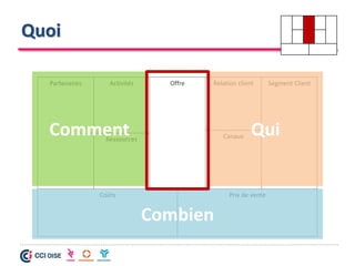 Quoi
Prix de vente
Offre Relation client
Canaux
Segment ClientActivités
Ressources
Partenaires
Coûts
Comment Qui
Combien
 