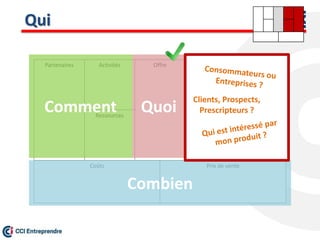 Qui
Prix de vente
Offre Relation client
Canaux
Segment ClientActivités
Ressources
Partenaires
Coûts
Comment Quoi
Combien
Clients, Prospects,
Prescripteurs ?
 
