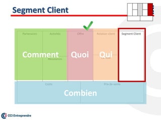 Segment Client
Prix de vente
Offre Relation client
Canaux
Segment ClientActivités
Ressources
Partenaires
Coûts
Comment Quoi
Combien
Qui
 