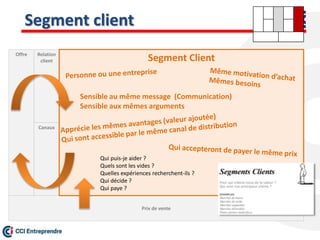 Segment client
Prix de vente
Offre Relation
client
Canaux
Segment Client
Sensible au même message (Communication)
Sensible aux mêmes arguments
Qui puis-je aider ?
Quels sont les vides ?
Quelles expériences recherchent-ils ?
Qui décide ?
Qui paye ?
 