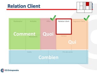 Relation Client
Prix de vente
Offre Relation client
Canaux
Segment ClientActivités
Ressources
Partenaires
Coûts
Comment Quoi
Combien
Qui
 