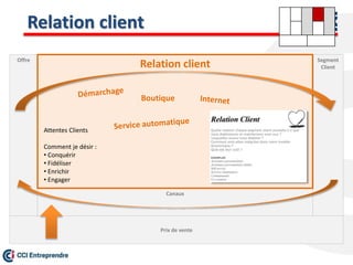 Relation client
Prix de vente
Offre
Canaux
Segment
ClientRelation client
Attentes Clients
Comment je désir :
• Conquérir
• Fidéliser
• Enrichir
• Engager
Boutique
 