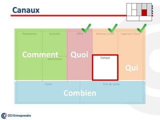 Canaux
Prix de vente
Offre Relation client
Canaux
Segment ClientActivités
Ressources
Partenaires
Coûts
Comment Quoi
Combien
Qui
 