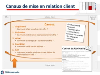 Canaux de mise en relation client
Prix de vente
Offre Segment
Client
Relation client
Canaux
1. Acquisition
• Comment je fais connaître mon offre ?
2. Évaluation
• Comment j’aide le client à comprendre mon offre ?
3. Achat
• Comment le client peut-il acheter mon offre ?
4. Expédition
• Comment l’offre est-elle délivrée ?
5. SAV
• Comment je vérifie que le service est délivré de
manière satisfaisante ?
 