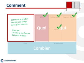Comment
Prix de vente
Offre Relation client
Canaux
Segment ClientActivités
Ressources
Partenaires
Coûts
Comment Quoi
Combien
Qui
 