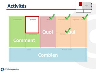 Activités
Prix de vente
Offre Relation client
Canaux
Segment ClientActivités
Ressources
Partenaires
Coûts
Comment
Quoi
Combien
Qui
 