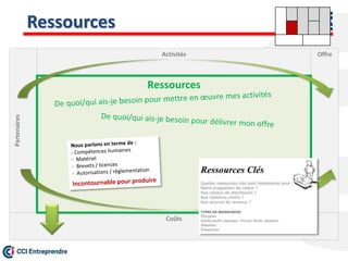 Ressources
Offre
Partenaires
Coûts
Activités
Ressources
 