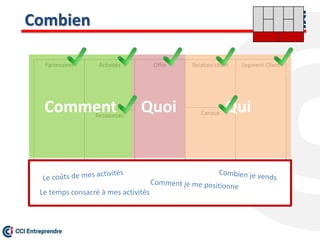 Combien
Prix de vente
Offre Relation client
Canaux
Segment ClientActivités
Ressources
Partenaires
Coûts
Comment Quoi
Combien
Qui
Le temps consacré à mes activités
 