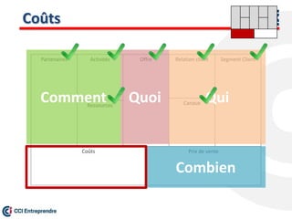 Coûts
Prix de vente
Offre Relation client
Canaux
Segment ClientActivités
Ressources
Partenaires
Coûts
Comment Quoi
Combien
Qui
 