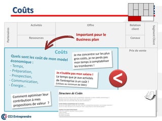 Coûts
Prix de vente
Offre Relation
client
Canaux
SegmentClient
Activités
Ressources
Partenaires
Coûts
<
Important pour le
Business plan
 