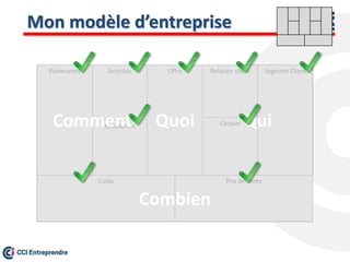 Mon modèle d’entreprise
Prix de vente
Offre Relation client
Canaux
Segment ClientActivités
Ressources
Partenaires
Coûts
Comment Quoi
Combien
Qui
 