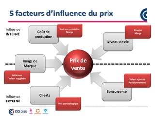 5 facteurs d’influence du prix
Prix de
vente
Influence
INTERNE
Influence
EXTERNE
Coût de
production
Niveau de vie
Concurrence
Clients
Image de
Marque
Adhésion
Valeur suggérée
Seuil de rentabilité
Marge
Revenu
Marge
Valeur ajoutée
Positionnement
Prix psychologique
 