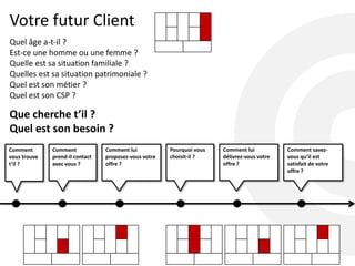 Quel âge a-t-il ?
Est-ce une homme ou une femme ?
Quelle est sa situation familiale ?
Quelles est sa situation patrimoniale ?
Quel est son métier ?
Quel est son CSP ?
Votre futur Client
Que cherche t’il ?
Quel est son besoin ?
Comment
vous trouve
t’il ?
Comment
prend-il contact
avec vous ?
Comment lui
proposez-vous votre
offre ?
Pourquoi vous
choisit-il ?
Comment lui
délivrez-vous votre
offre ?
Comment savez-
vous qu’il est
satisfait de votre
offre ?
 