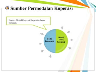 Sumber Permodalan Koperasi
Modal
Langsung
Modal
Tidak
Langsug
Sumber Modal Koperasi Dapat dibedakan
menjadi:.
 