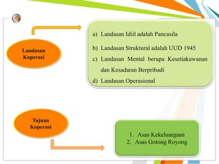 Landasan
Koperasi
a) Landasan Idiil adalah Pancasila
b) Landasan Struktural adalah UUD 1945
c) Landasan Mental berupa Kesetiakawanan
dan Kesadaran Berpribadi
d) Landasan Operasional
Tujuan
Koperasi
1. Asas Kekeluargaan
2. Asas Gotong Royong
 
