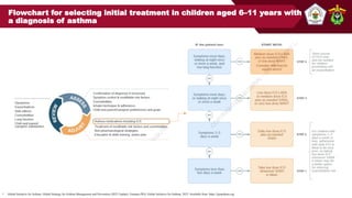 Comprehensive Management of Bronchial Asthma: Guidelines and Treatment ...