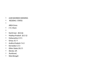 • AJOR BAMBOO GROWING
• REGIONS / STATES
•
AREA Gross
• ( % ) Share
•
• North East 28.0 66
• Madhya Pradesh 20.3 12
• Maharashtra 9.9 5
• Orissa 8.7 7
• Andhra Pradesh 7.4 2
• Karnataka 5.5 3
• Other States 20.2 5
• (Kerala, UP,
• Jharkhand,
• West Bengal)
 