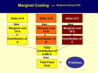 Ppt marginal-costing | PPT