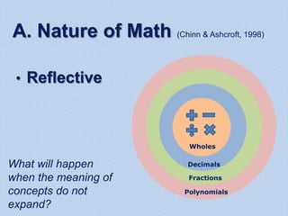 Polynomials
Fractions
Decimals
A. Nature of Math (Chinn & Ashcroft, 1998)
• Reflective
Wholes
What will happen
when the meaning of
concepts do not
expand?
 