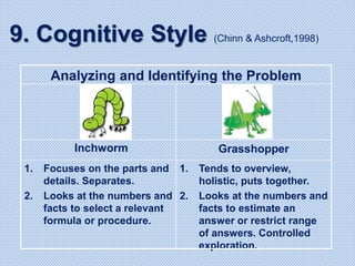 9. Cognitive Style (Chinn & Ashcroft,1998)
Analyzing and Identifying the Problem
1. Tends to overview,
holistic, puts together.
2. Looks at the numbers and
facts to estimate an
answer or restrict range
of answers. Controlled
exploration.
1. Focuses on the parts and
details. Separates.
2. Looks at the numbers and
facts to select a relevant
formula or procedure.
Grasshopper
Inchworm
 