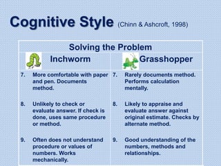 Solving the Problem
Grasshopper
Inchworm
7. Rarely documents method.
Performs calculation
mentally.
8. Likely to appraise and
evaluate answer against
original estimate. Checks by
alternate method.
9. Good understanding of the
numbers, methods and
relationships.
7. More comfortable with paper
and pen. Documents
method.
8. Unlikely to check or
evaluate answer. If check is
done, uses same procedure
or method.
9. Often does not understand
procedure or values of
numbers. Works
mechanically.
Cognitive Style (Chinn & Ashcroft, 1998)
 