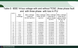 Matlab Simulink in Three-Phase Fault Analysis on Transmission line | PPTX