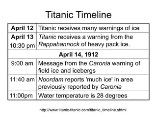April 12 Titanic receives many warnings of ice
April 13
10:30 pm
Titanic receives a warning from the
Rappahannock of heavy pack ice.
April 14, 1912
9:00 am Message from the Caronia warning of
field ice and icebergs
11:40 am Noordam reports 'much ice' in area
previously reported by Caronia
11:00pm Water temperature is 28 degrees
http://www.titanic-titanic.com/titanic_timeline.shtml
Titanic Timeline
 