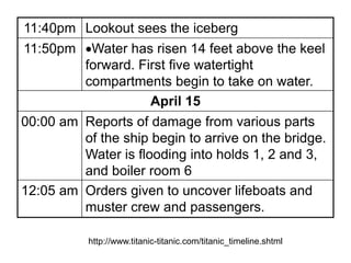 11:40pm Lookout sees the iceberg
11:50pm Water has risen 14 feet above the keel
forward. First five watertight
compartments begin to take on water.
April 15
00:00 am Reports of damage from various parts
of the ship begin to arrive on the bridge.
Water is flooding into holds 1, 2 and 3,
and boiler room 6
12:05 am Orders given to uncover lifeboats and
muster crew and passengers.
http://www.titanic-titanic.com/titanic_timeline.shtml
 