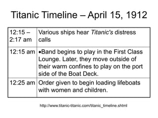 Titanic Timeline – April 15, 1912
12:15 –
2:17 am
Various ships hear Titanic's distress
calls
12:15 am Band begins to play in the First Class
Lounge. Later, they move outside of
their warm confines to play on the port
side of the Boat Deck.
12:25 am Order given to begin loading lifeboats
with women and children.
http://www.titanic-titanic.com/titanic_timeline.shtml
 